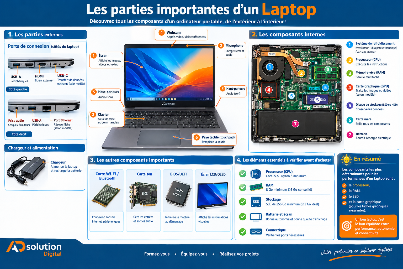 Les différentes parties importantes d’un ordinateur portable (Laptop)